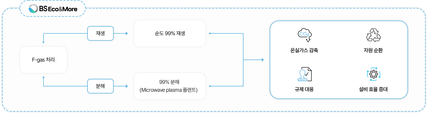폐냉매 처리