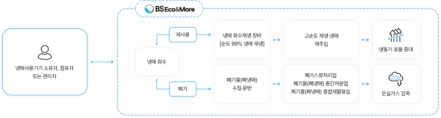 냉매 회수/주입 서비스 흐름도 냉매 회수/주입 서비스 흐름도