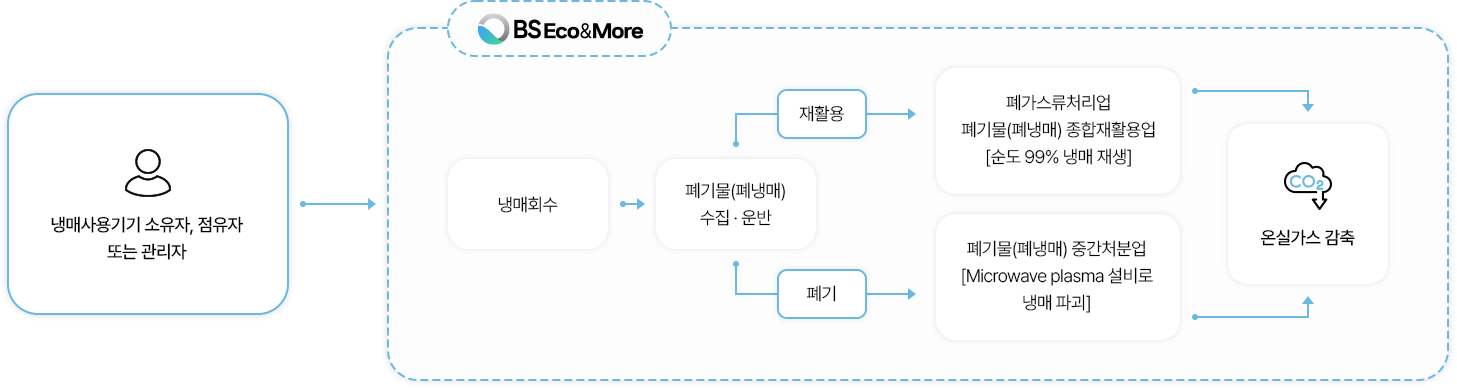 폐냉매 처리 관련 법규 흐름도 폐냉매 처리 관련 법규 흐름도