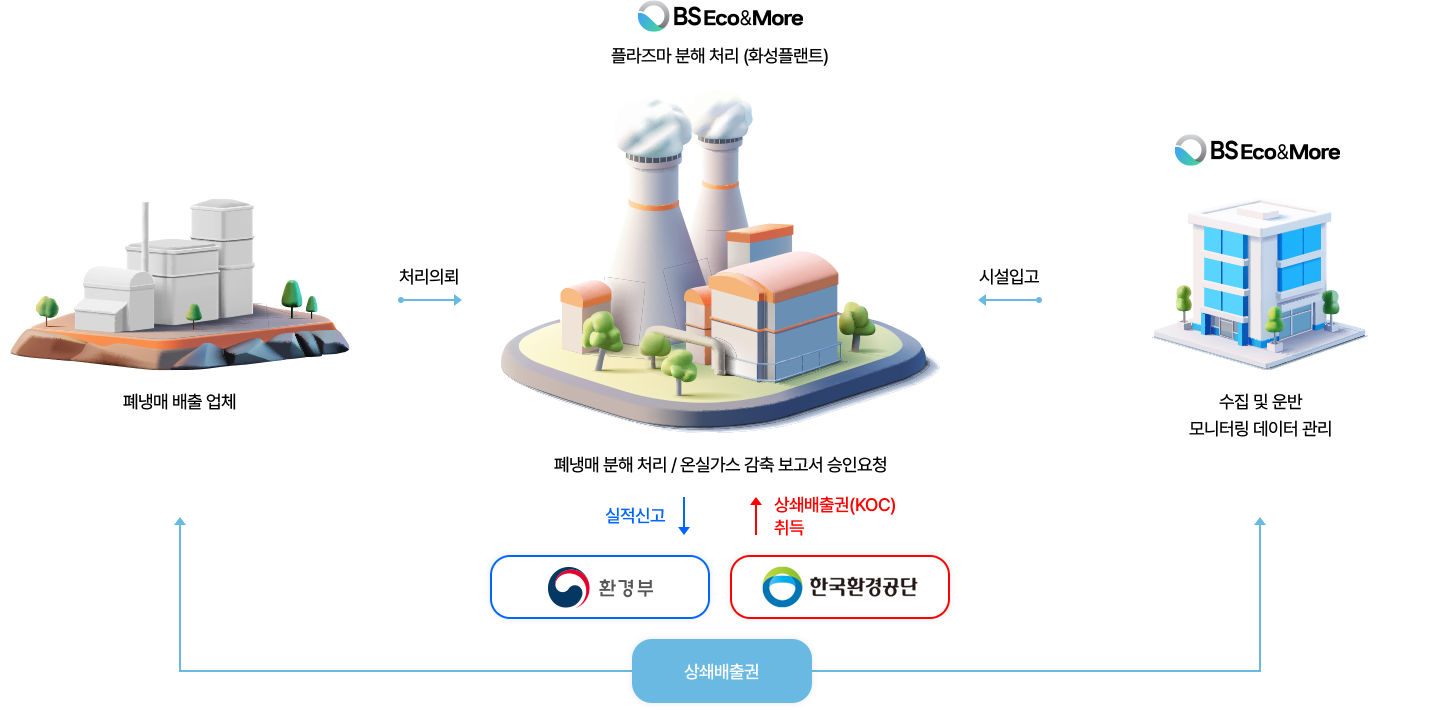 탄소배출권사업 흐름도