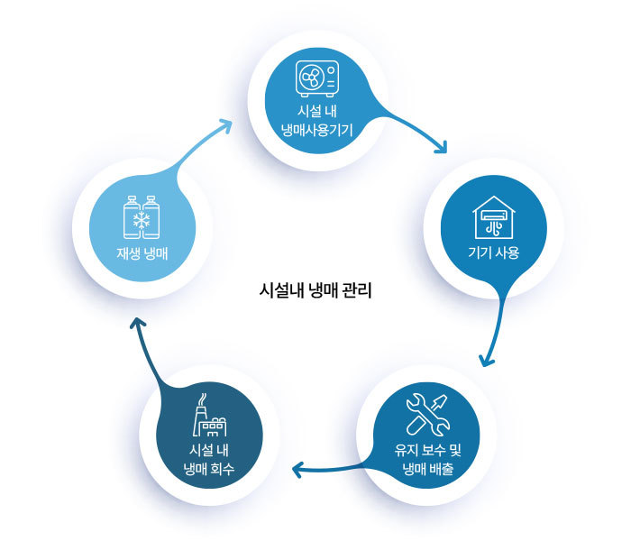 시설내 냉매 관리