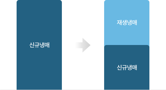 재생냉매 기반 감축 구조